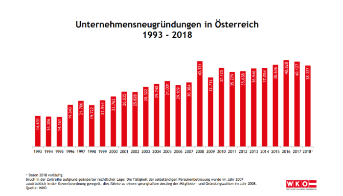 WKO Statistik Neugründungen Österreich