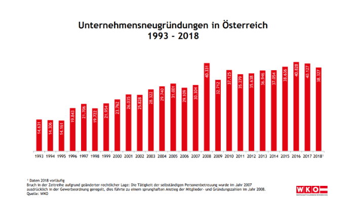 WKO Statistik Neugründungen Österreich WKO Statistik Neugründungen Österreich