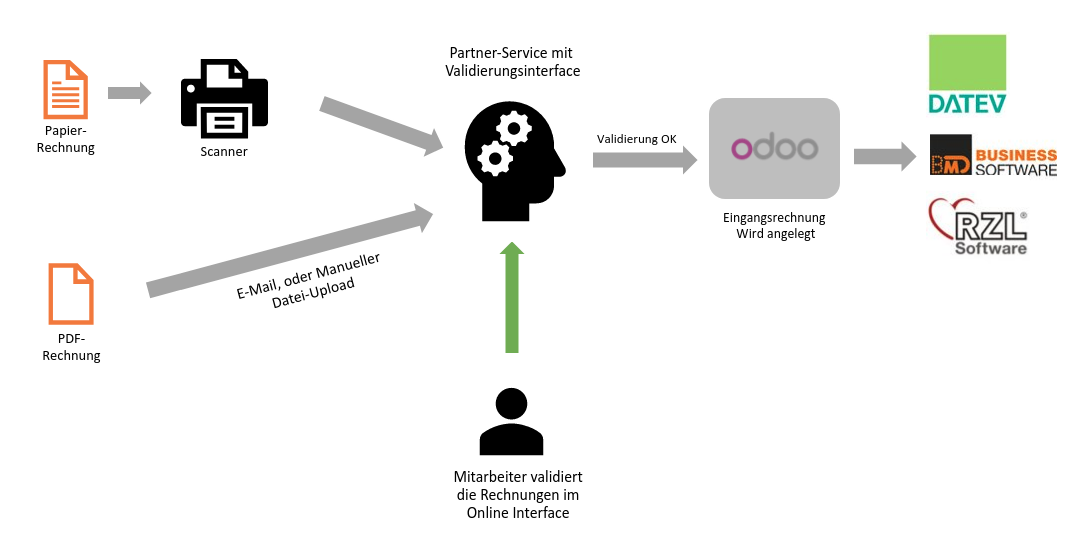 Odoo • Image and Text